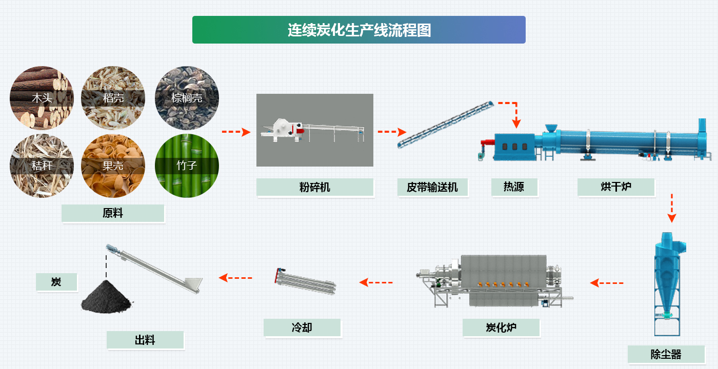 木炭生產(chǎn)線